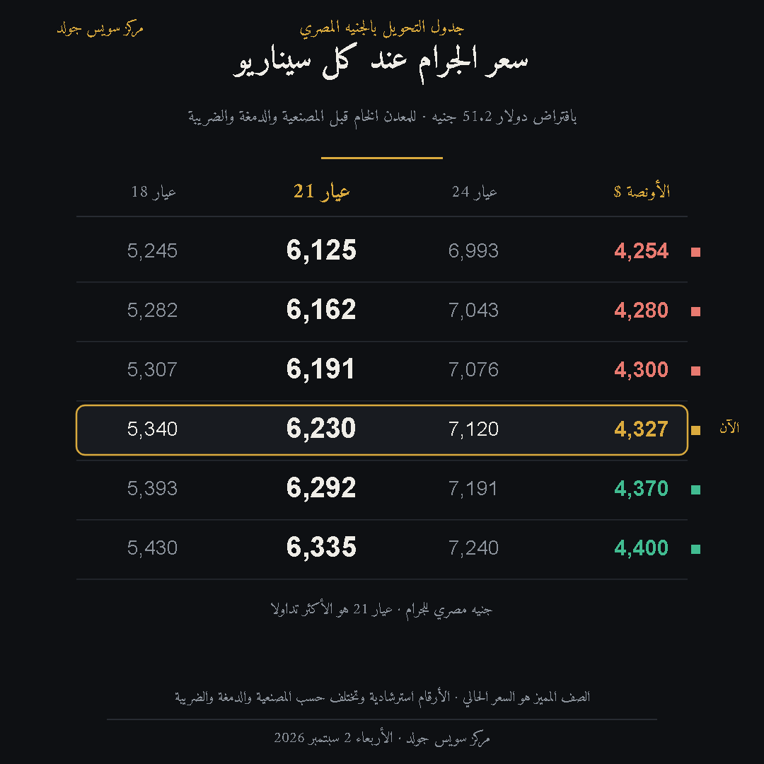 جدول تحويل سعر أونصة الذهب إلى جرام عيار 24 و21 و18 بالجنيه المصري