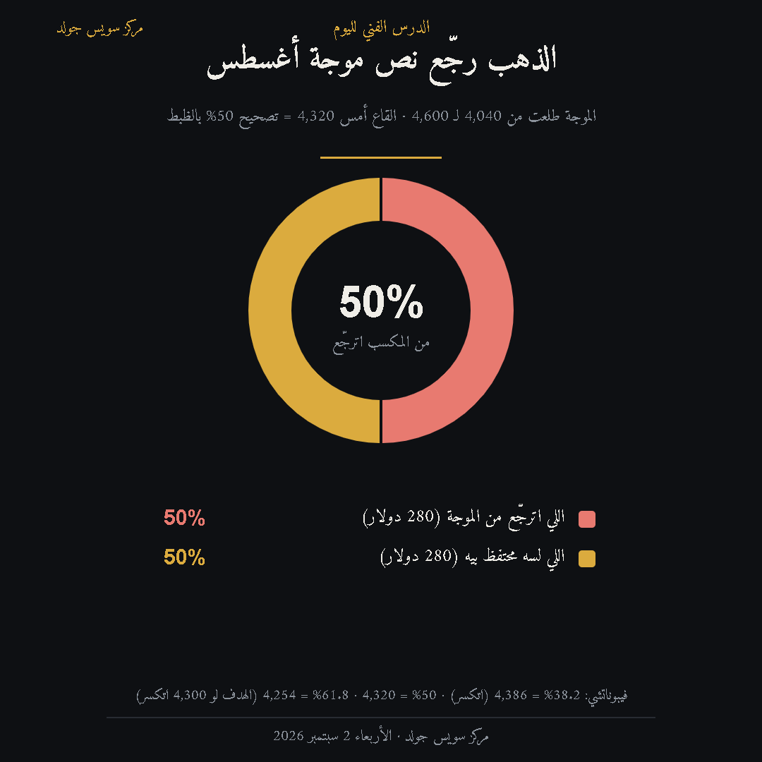 نسبة ما رجّعه الذهب من مكسب موجة أغسطس — تصحيح 50%