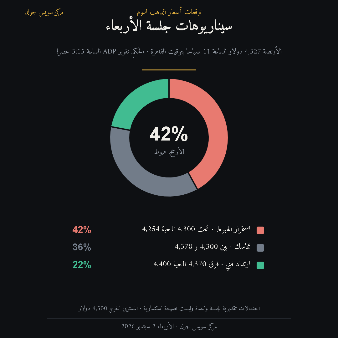 سيناريوهات سعر الذهب يوم الأربعاء 2 سبتمبر 2026 بالاحتمالات