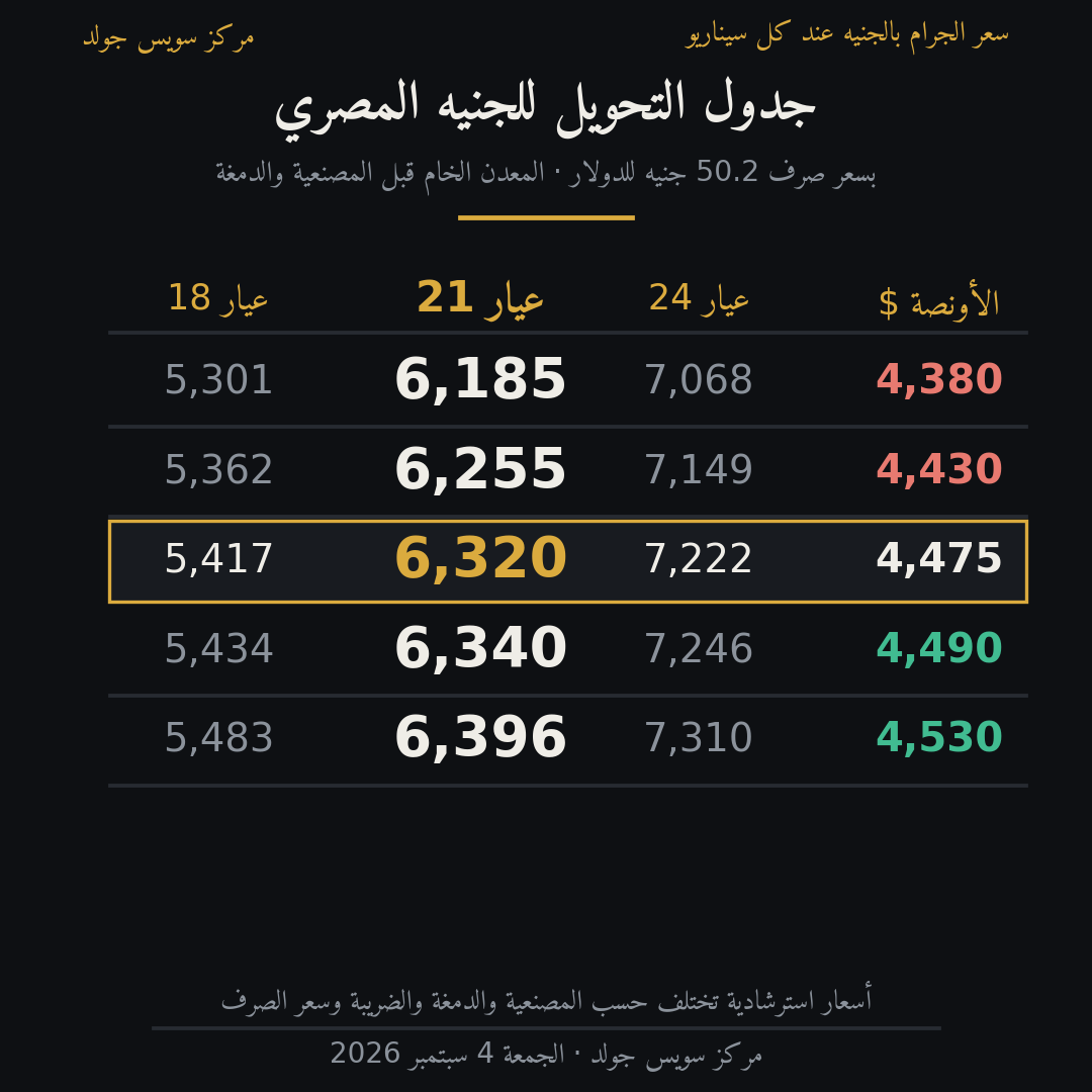 جدول تحويل سعر أونصة الذهب إلى جرام عيار 24 و21 و18 بالجنيه المصري ليوم الجمعة 4 سبتمبر 2026