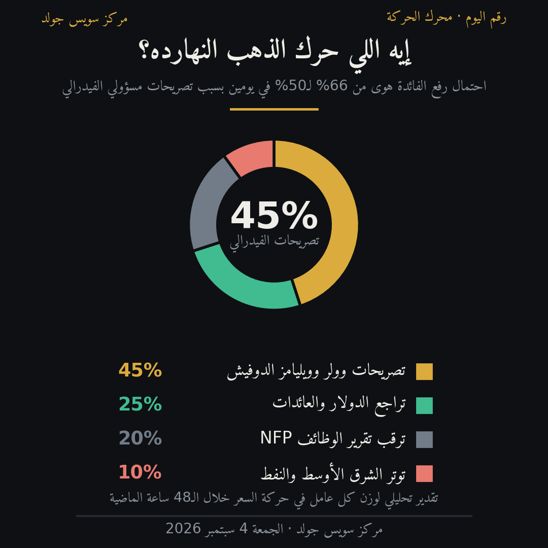 أهم محرك لحركة سعر الذهب اليوم — تصريحات الفيدرالي مقابل الدولار والعائدات وتقرير الوظائف