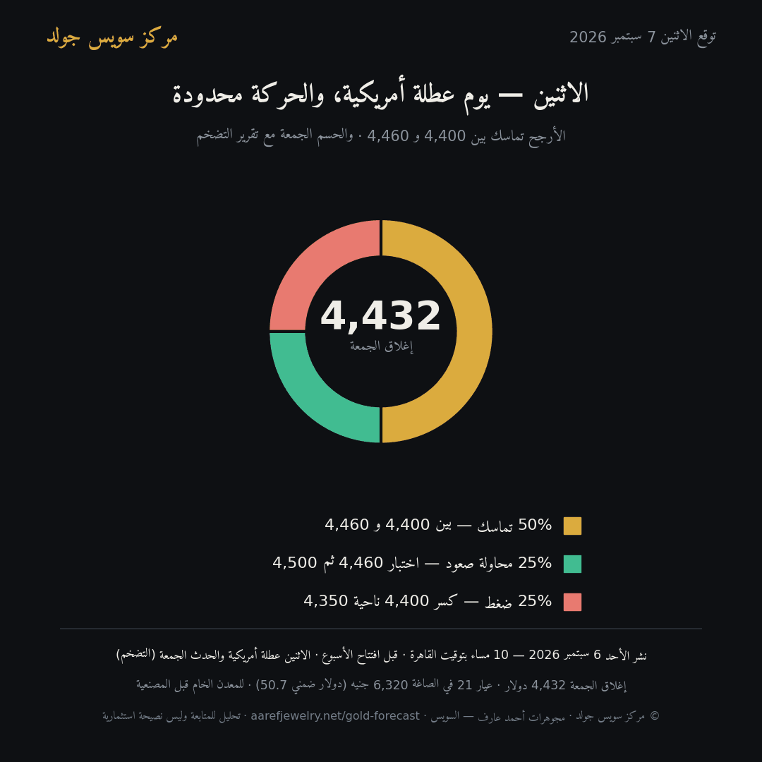 خريطة مستويات الذهب لأسبوع 7 سبتمبر 2026 بالدولار وبالجنيه