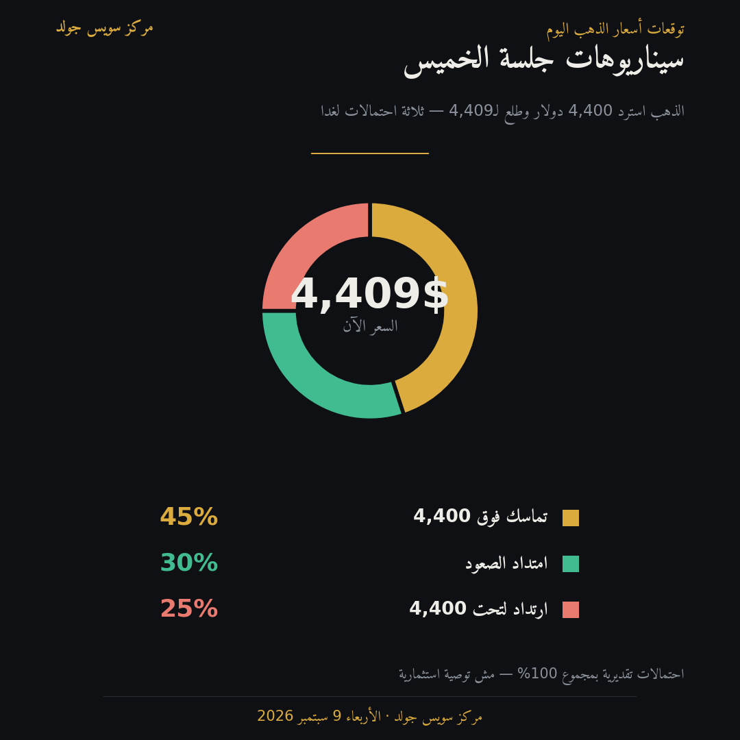 سيناريوهات سعر الذهب يوم الخميس 10 سبتمبر 2026 بالاحتمالات بعد استرداد مستوى 4,400 دولار