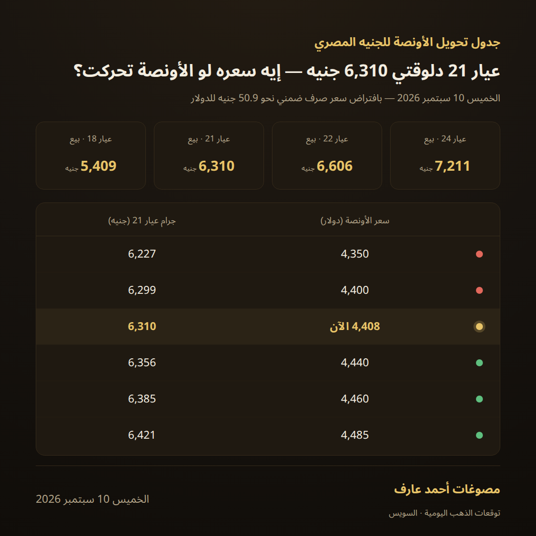جدول تحويل سعر أونصة الذهب إلى جرام عيار 24 و21 و18 بالجنيه المصري ليوم الخميس 10 سبتمبر 2026