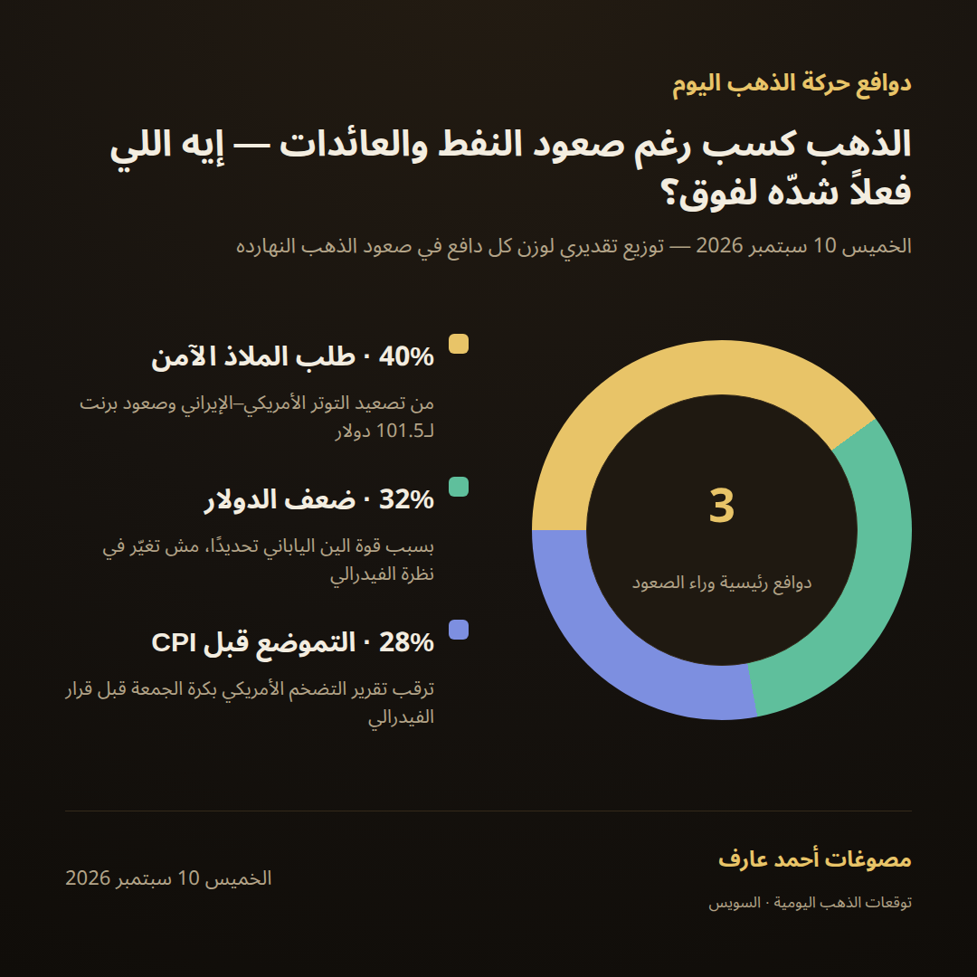 توزيع دوافع صعود سعر الذهب يوم الخميس 10 سبتمبر 2026 رغم ارتفاع النفط والعائدات