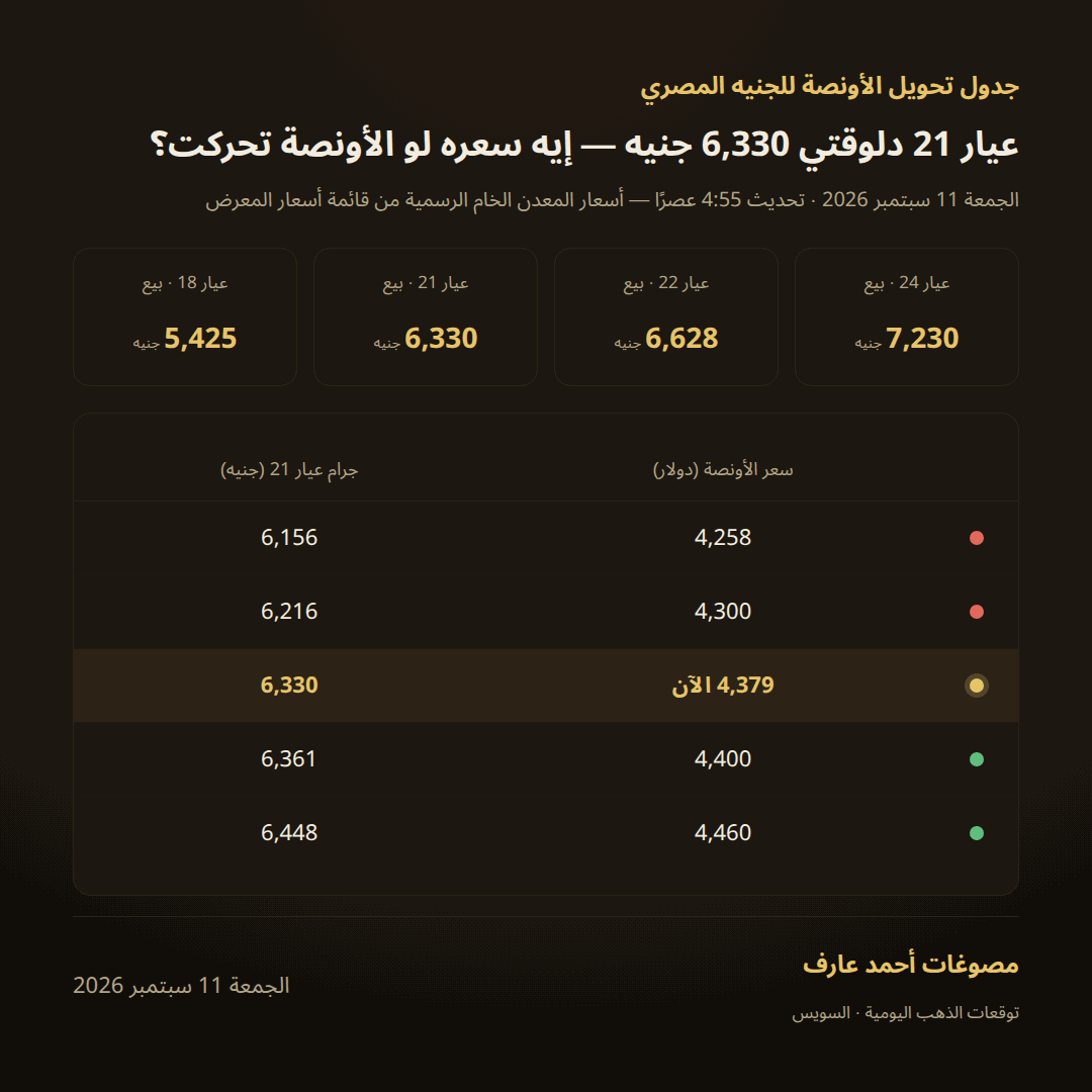 جدول تحويل سعر أونصة الذهب إلى جرام عيار 24 و21 و18 بالجنيه المصري ليوم الجمعة 11 سبتمبر 2026