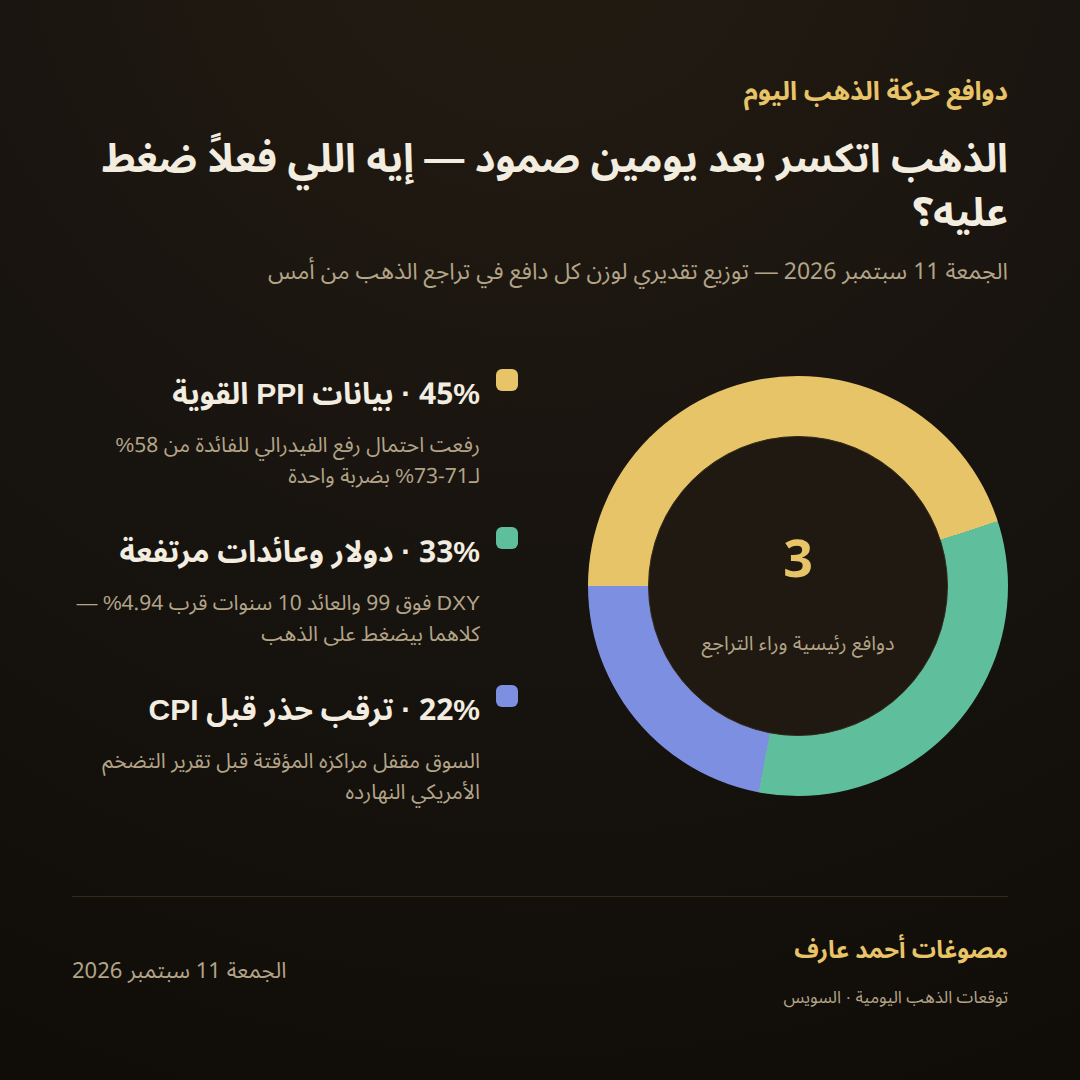 توزيع دوافع تراجع سعر الذهب يوم الجمعة 11 سبتمبر 2026 بعد بيانات PPI