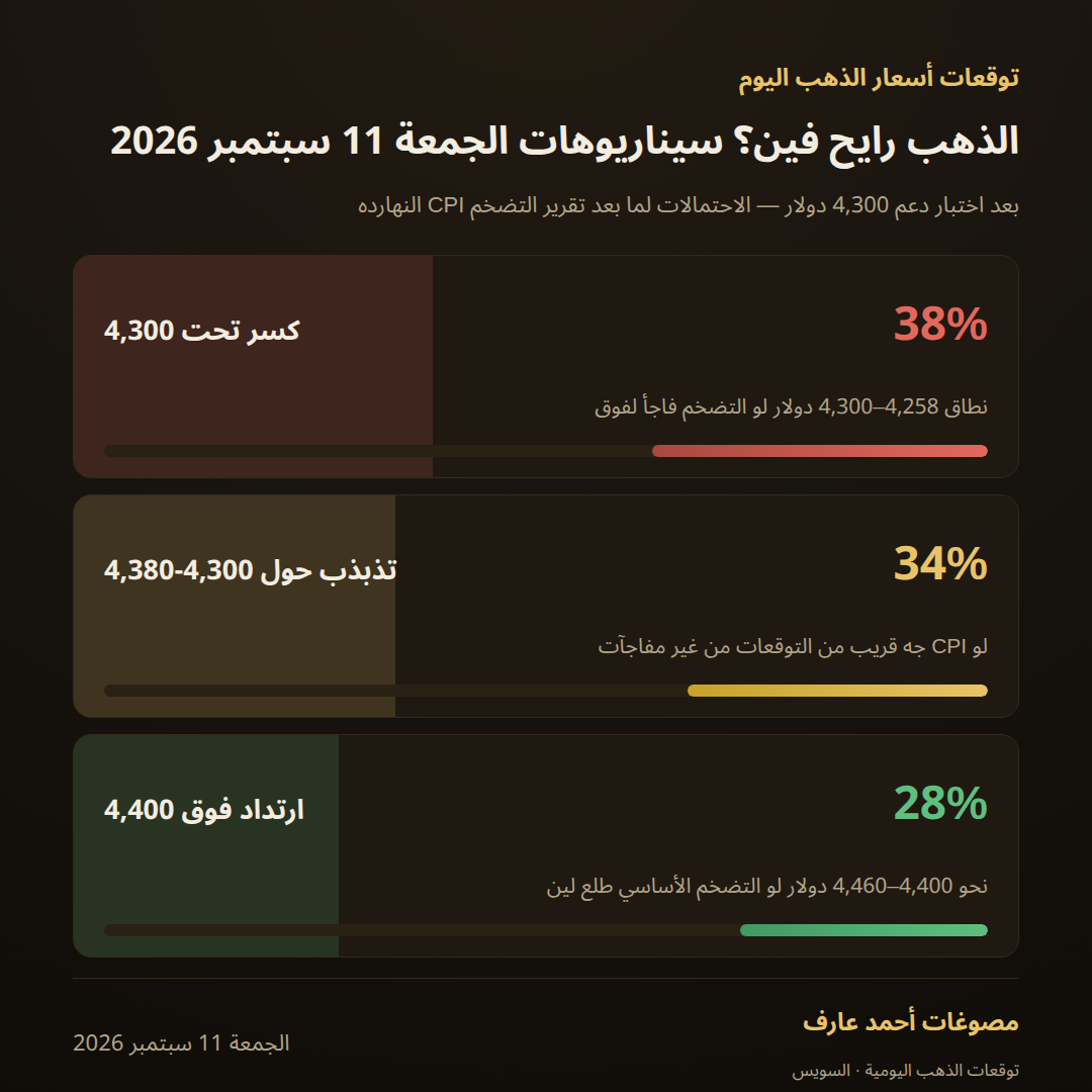 سيناريوهات سعر الذهب يوم الجمعة 11 سبتمبر 2026 بالاحتمالات بعد تقرير CPI